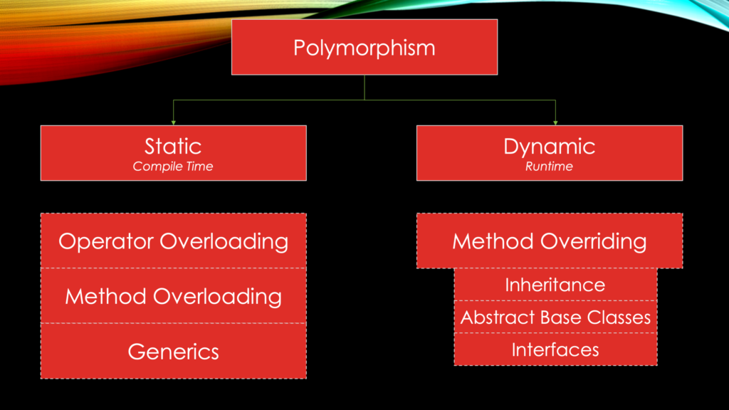 Polymorphism Types in C#