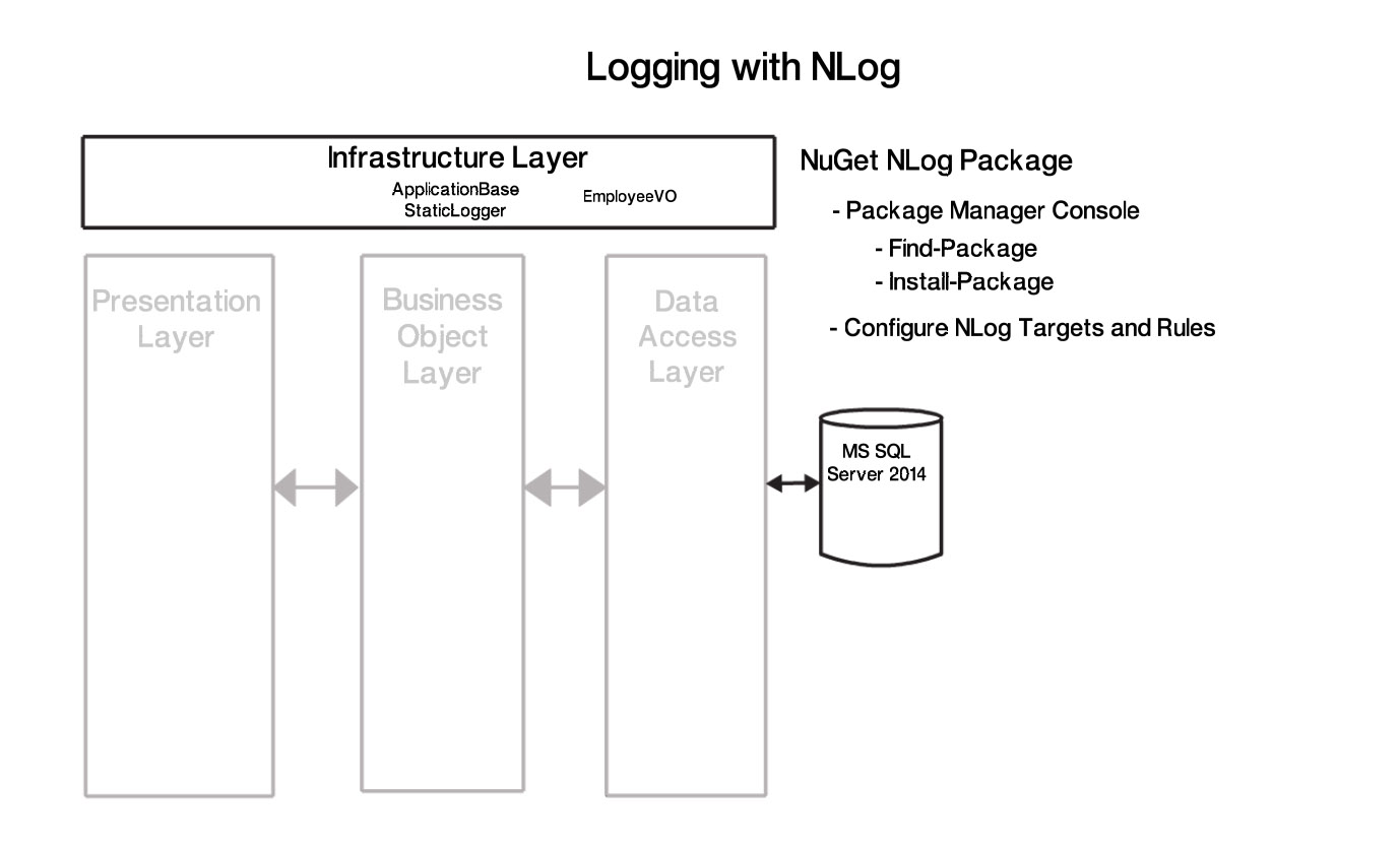 Figure 1 – Multi-Layered Application Architecture w/Logging