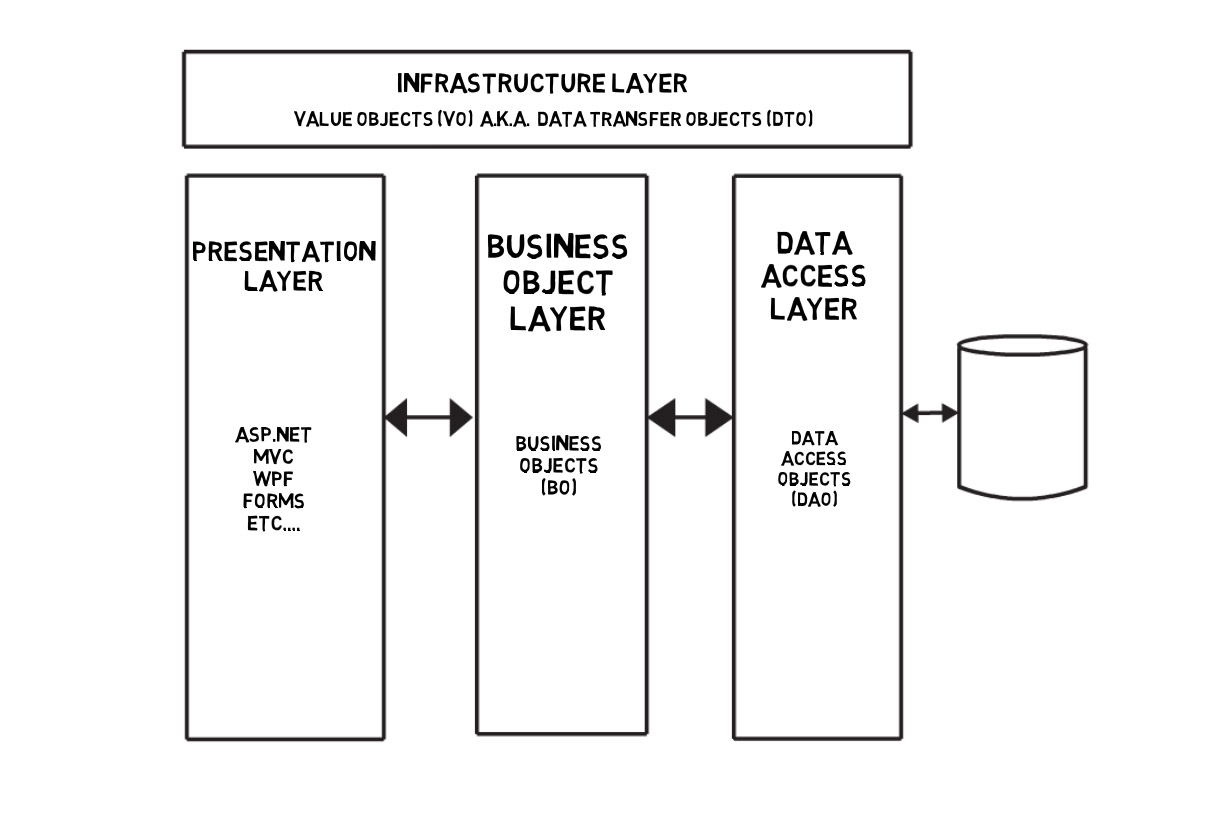 Figure 1 – Multi-Layered Application Architecture