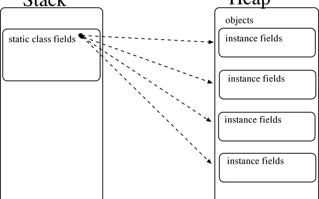 C# Programming – Static Fields And Properties vs. Instance Fields And Properties