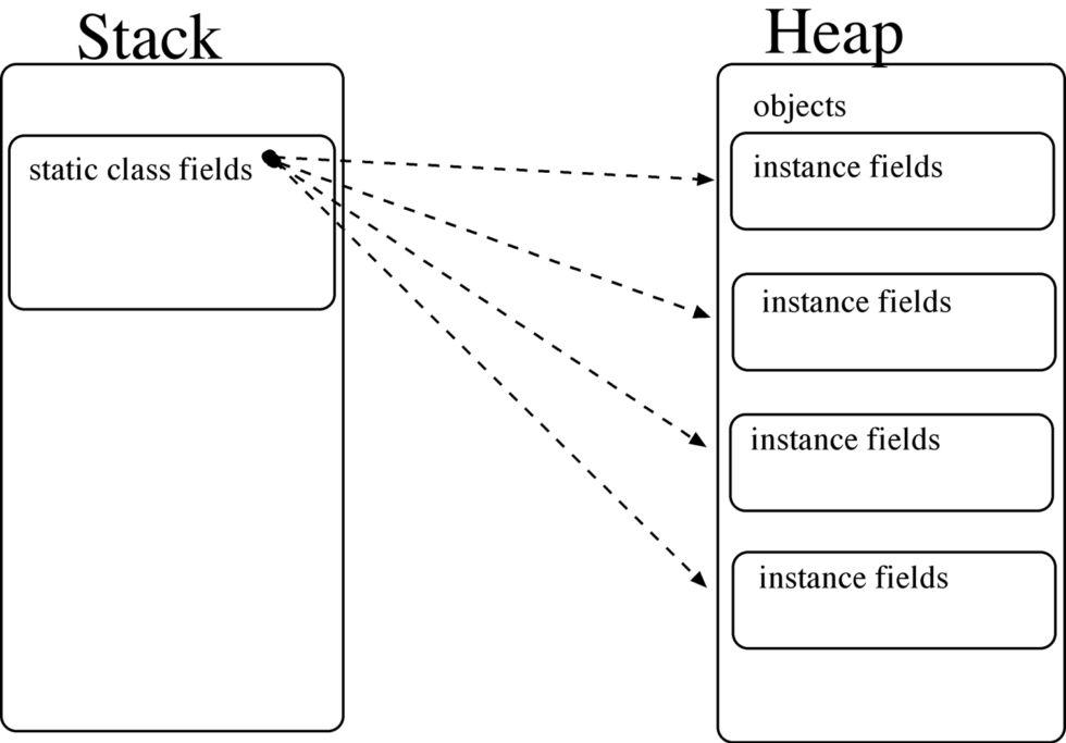 c-programming-static-fields-and-properties-vs-instance-fields-and