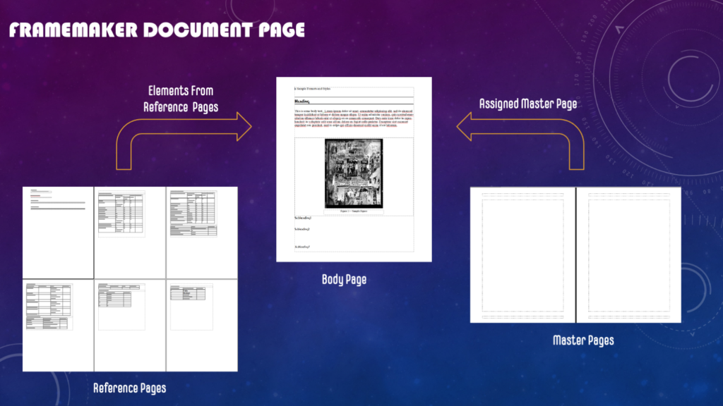 A FrameMaker Body Page has an Assigned Master Page and Uses Elements from a Set of Reference Pages as Required